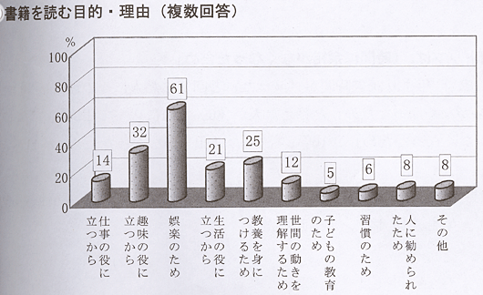 書籍を読む目的・理由