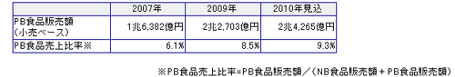 ＰＢ食品伸びる　ＮＢの巻き返しも