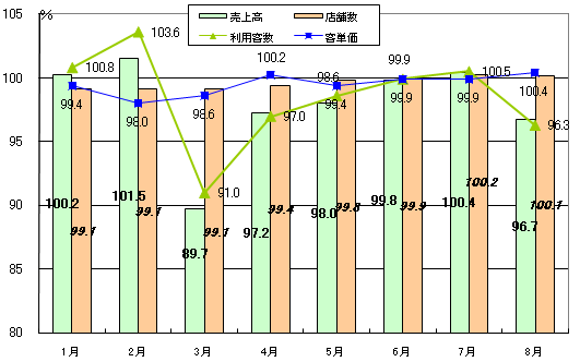 【データで見る　外食産業】2011年８月　天候不順などで前年売上を下回る
