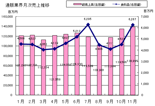 【データで見る小売業界】通信販売編　11月
