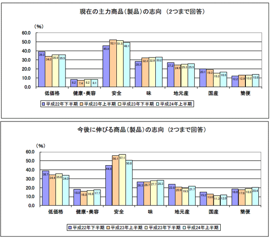 現在の主力商品の志向と今後伸びると思われる製品の志向
