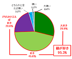 鍋が好きな人は合計95％以上