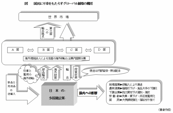 国民に不幸をもたらすグローバル循環の構図