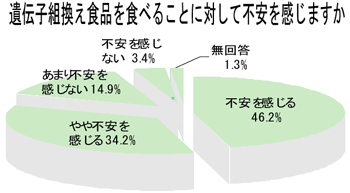 遺伝子組換え食品を食べることへの不安