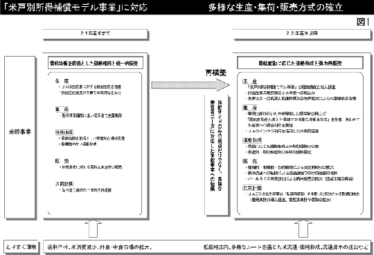 ＪＡ全農米穀部特集　22年産米基本方針　図１