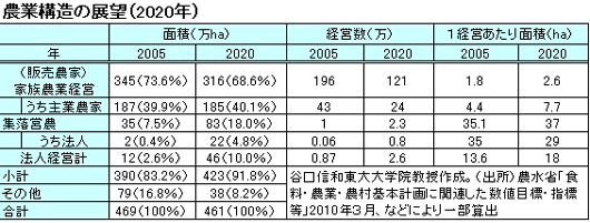 農業構造の展望（2020年）