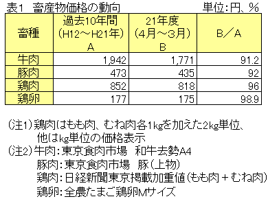 畜産物価格の動向