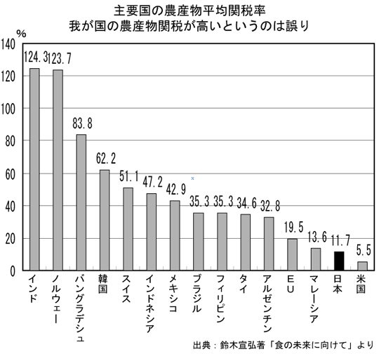 主要国の農産物平均関税率