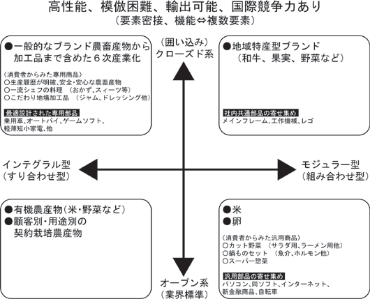 高性能、模倣困難、輸出可能、国際競争力あり