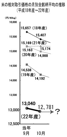 米の相対取引価格の月別全銘柄平均の推移