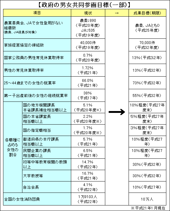 政府の男女共同参画目標（一部）