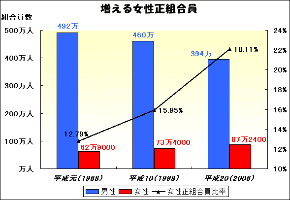 増える女性正組合員