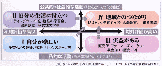 ＪＡ女性協3カ年計画の行動目標