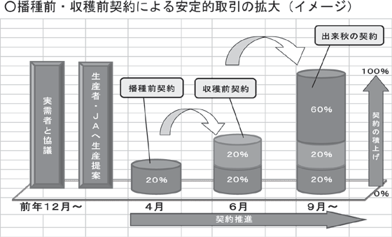 播種前・収穫前契約による安定的取引の拡大