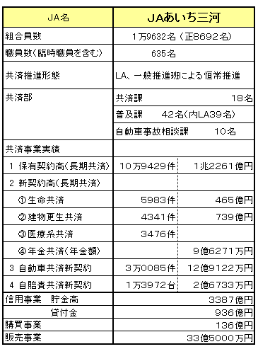 ＪＡあいち三河の概況