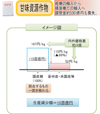 砂糖は国産品ゼロに