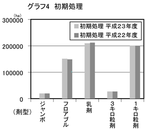 グラフ４